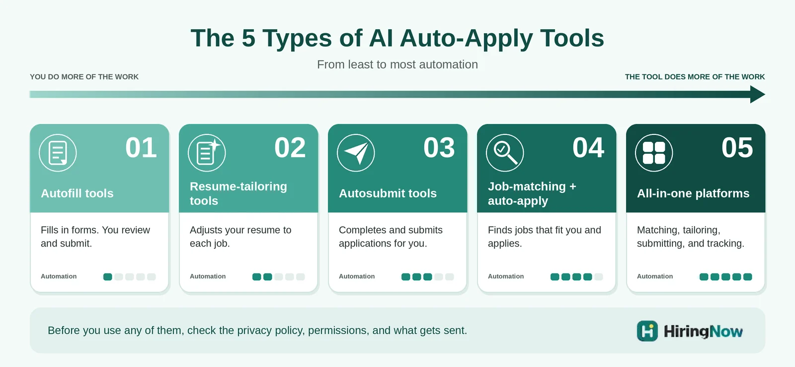 Infographic of the five types of AI auto-apply tools, from autofill to all-in-one platforms, ordered from least to most automation