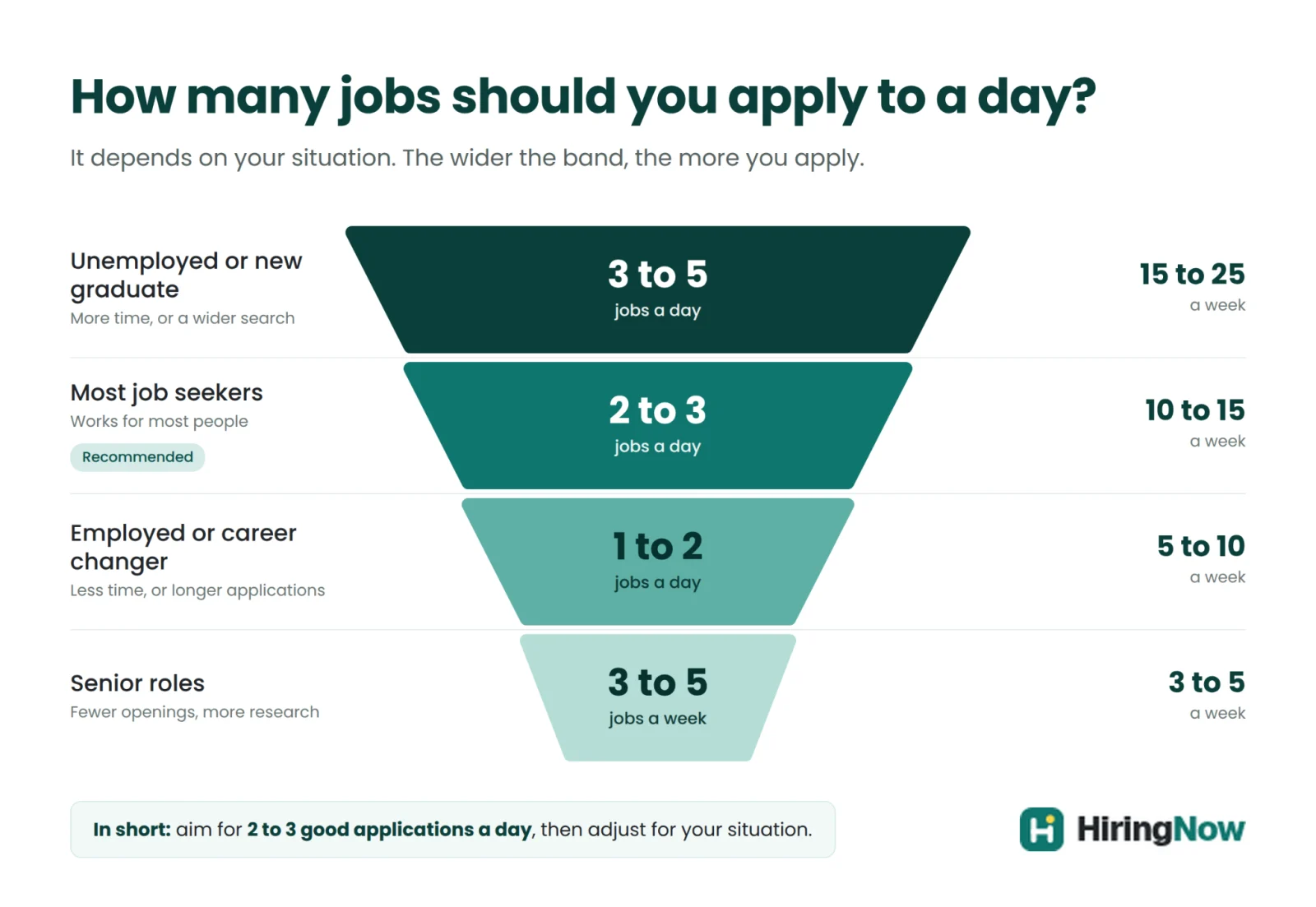 Funnel showing how many jobs to apply to a day by situation: unemployed or new graduates 3 to 5, most job seekers 2 to 3, employed or career changers 1 to 2, and senior roles 3 to 5 a week