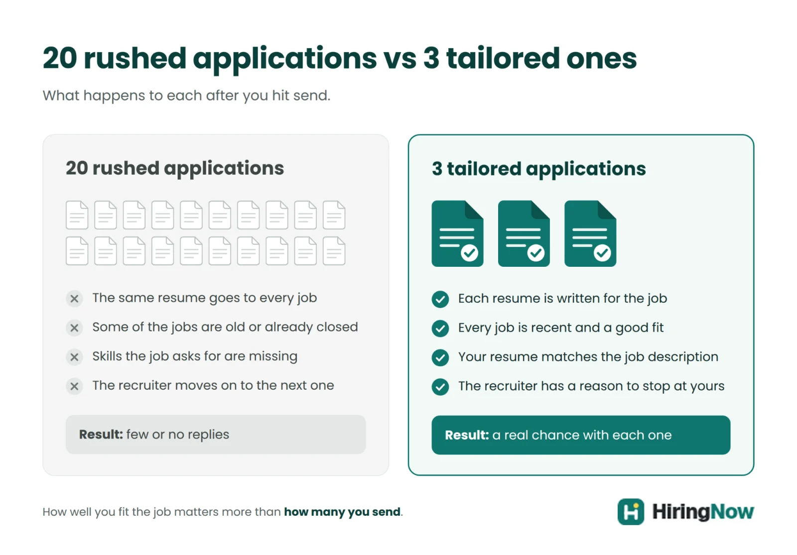 Comparison of 20 rushed job applications, shown as a messy pile that gets few or no replies, with 3 tailored applications that match each job and give a real chance with each one